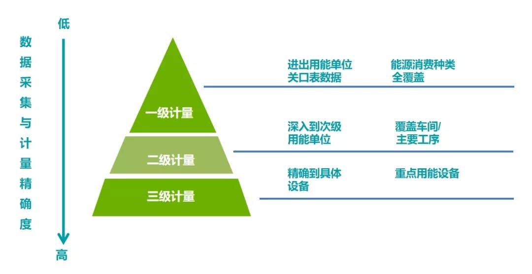 能耗数据采集计量化分三层级、逐级深入